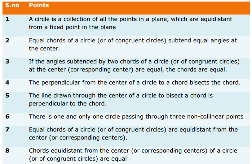Circles Formulas for Class 9 Q1