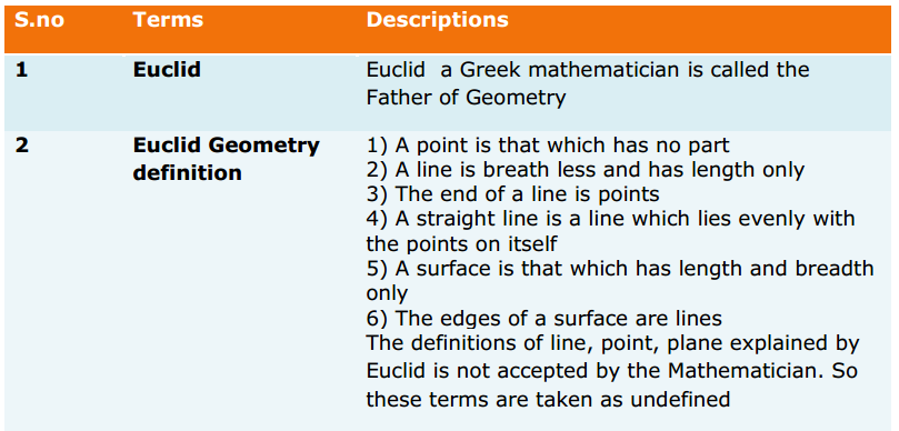 Introduction to Euclid’s Geometry Formulas for Class 9 Q1