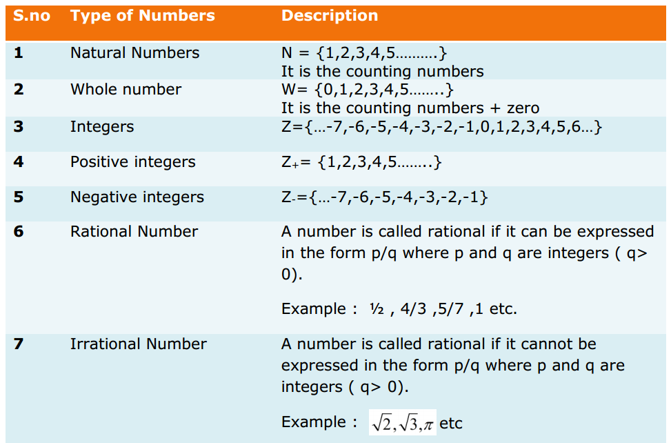 Number Systems Formulas for Class 9 Q1