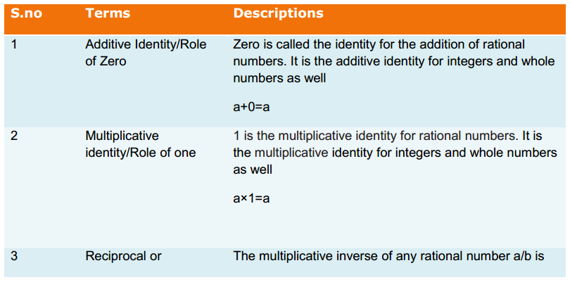 Rational Numbers Formulas for Class 8 Q2