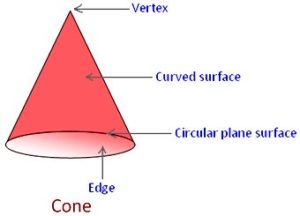 Cone solid figures