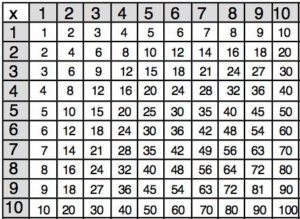 First Ten Multiples of the Numbers
