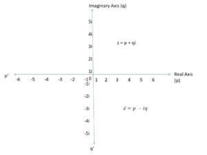 conjugate complex number. introduction.image 1