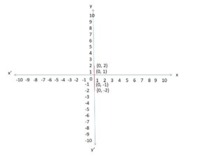 linear relation between x and y. if x 0. image 3